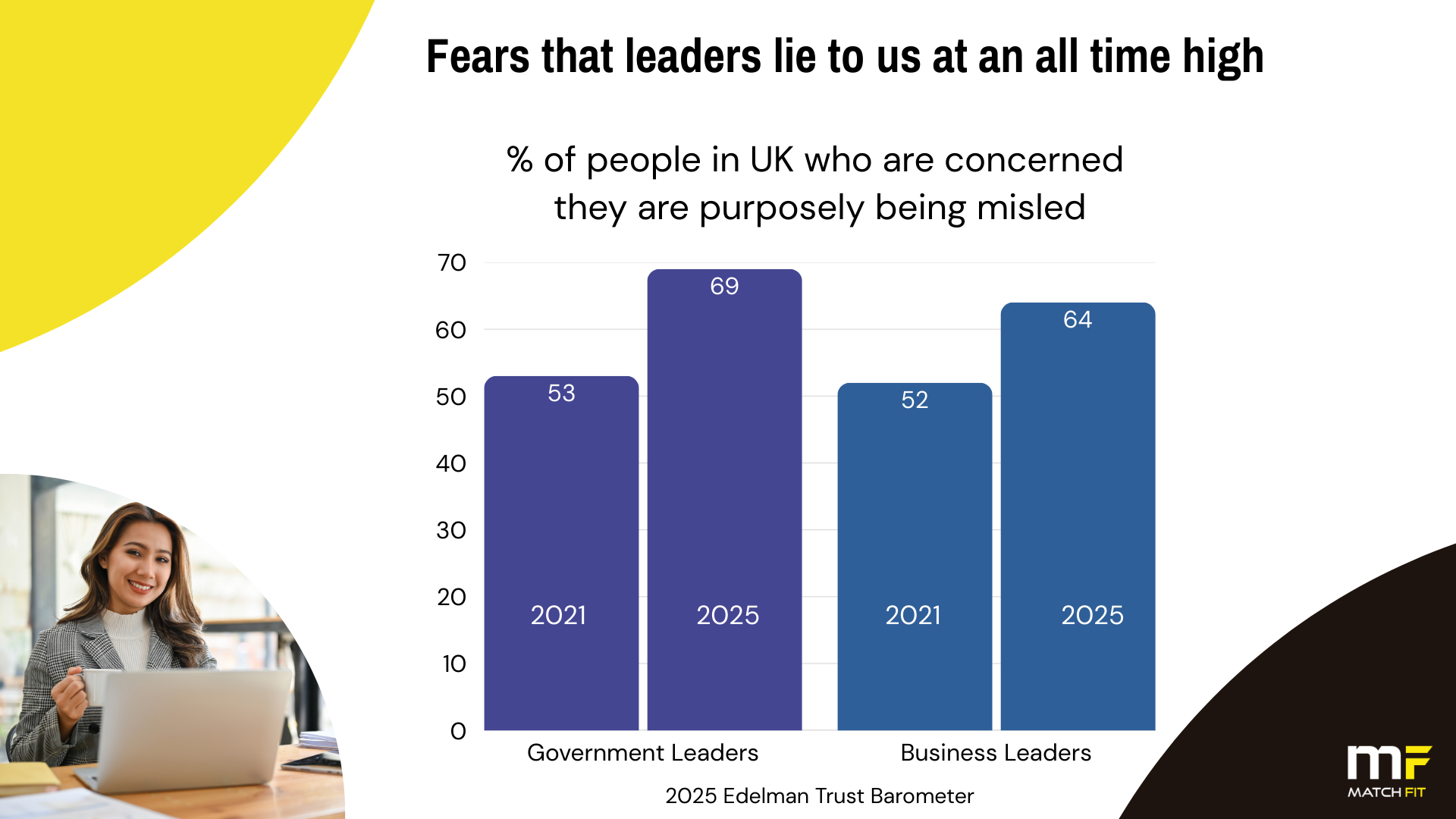 To inform readers that there is a growing lack of trust between leaders and employees