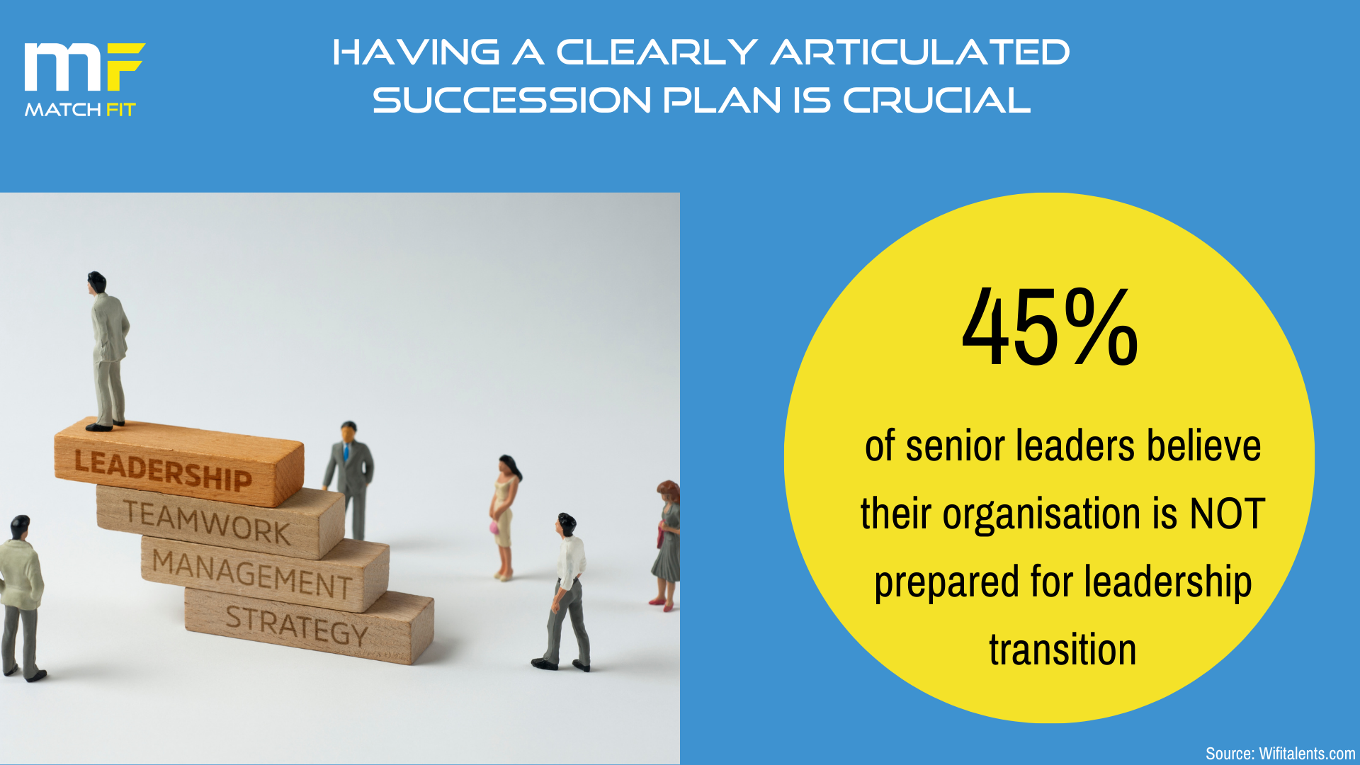 <alt="shows that 45% business leaders think their organisation is not succession ready">